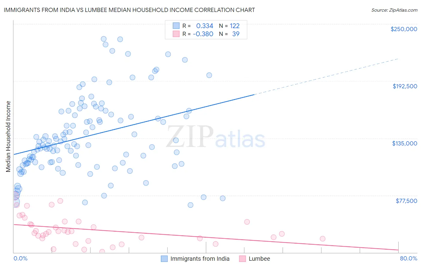 Immigrants from India vs Lumbee Median Household Income