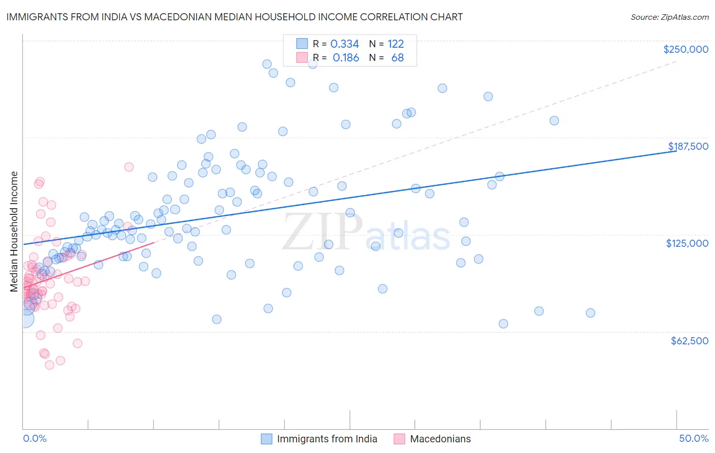Immigrants from India vs Macedonian Median Household Income