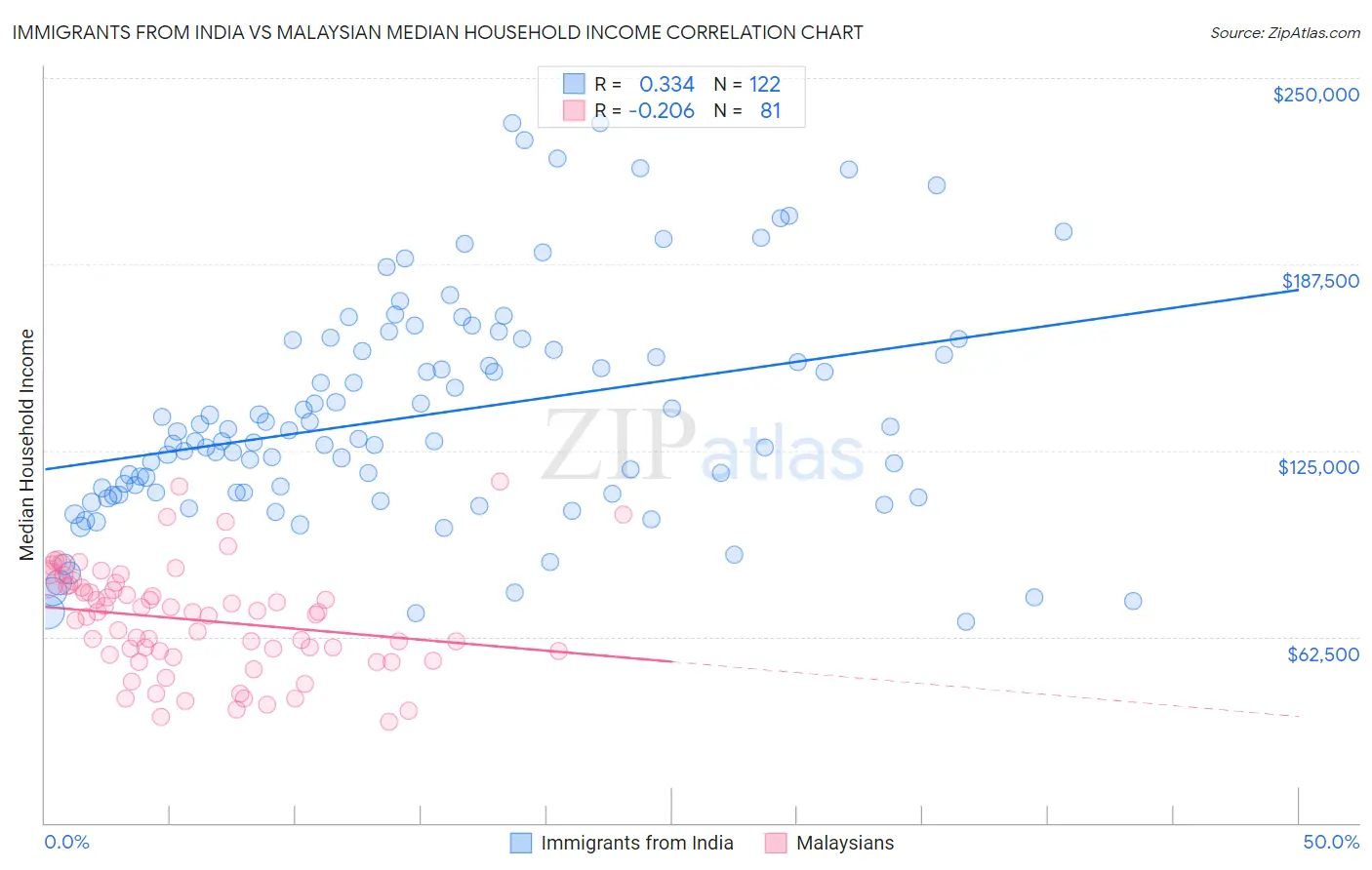 Immigrants from India vs Malaysian Median Household Income