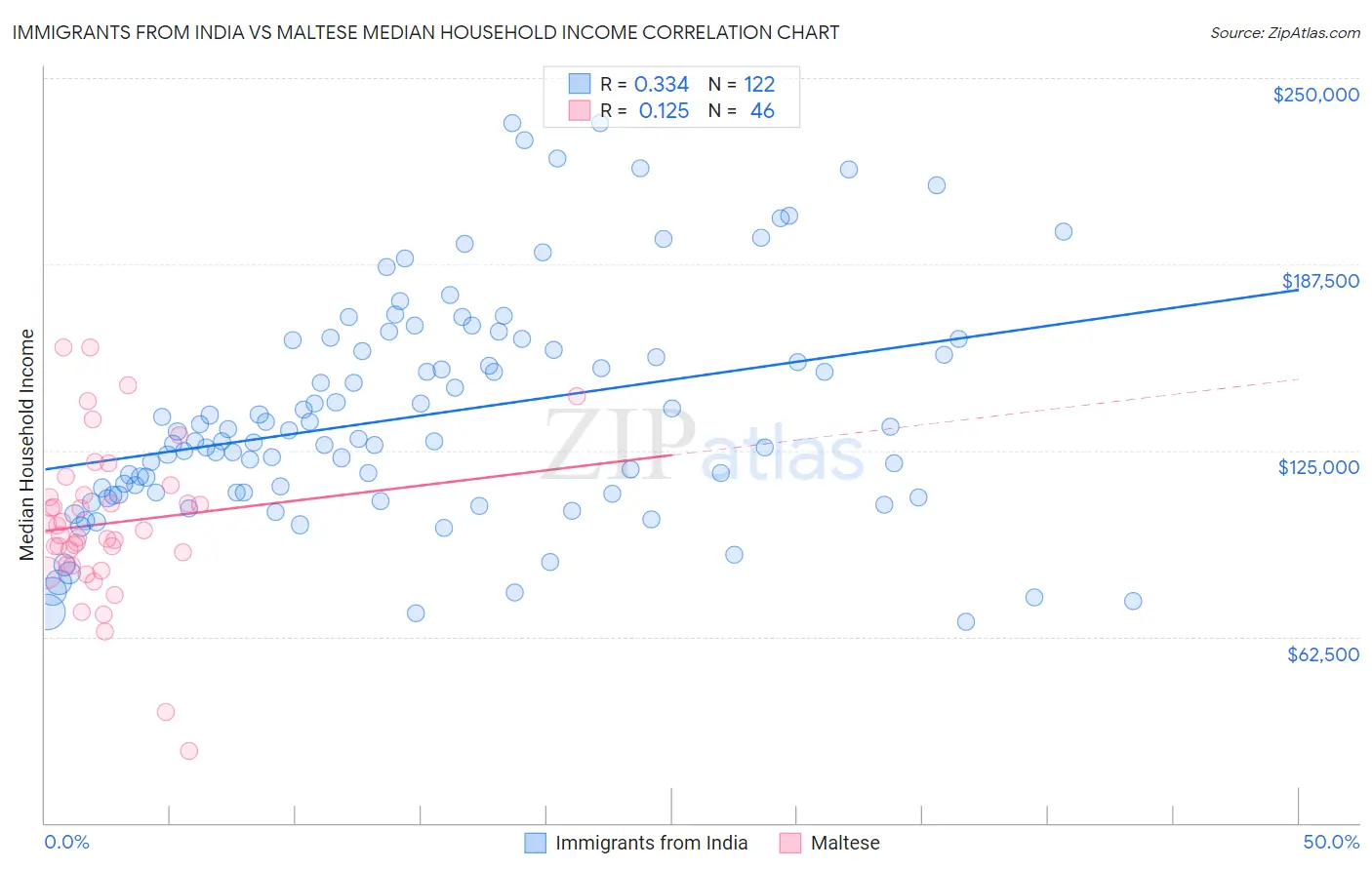 Immigrants from India vs Maltese Median Household Income