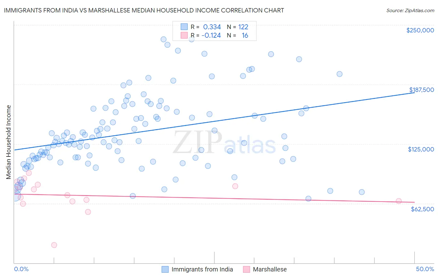 Immigrants from India vs Marshallese Median Household Income
