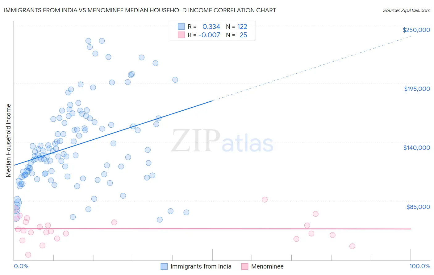Immigrants from India vs Menominee Median Household Income