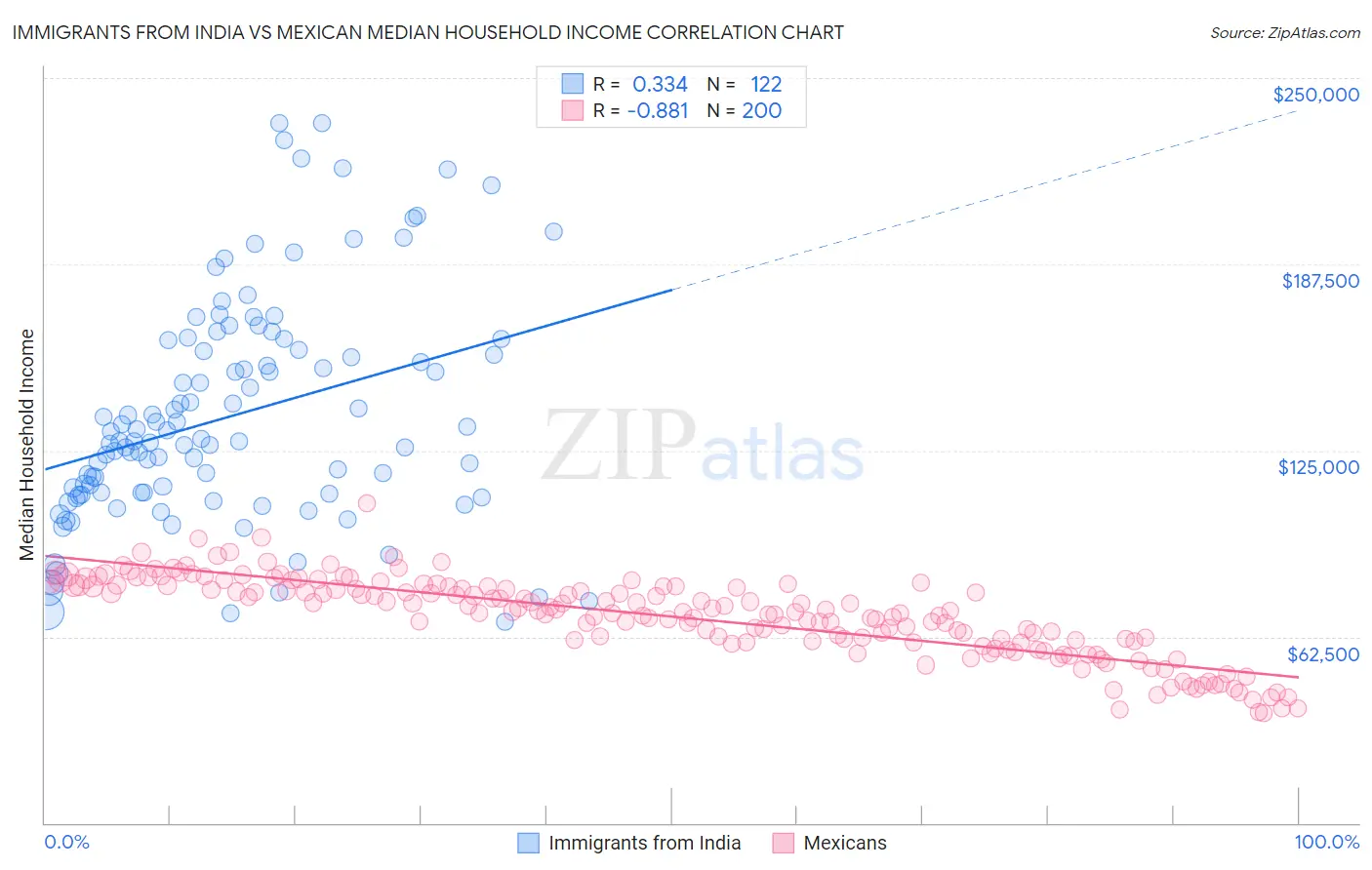 Immigrants from India vs Mexican Median Household Income