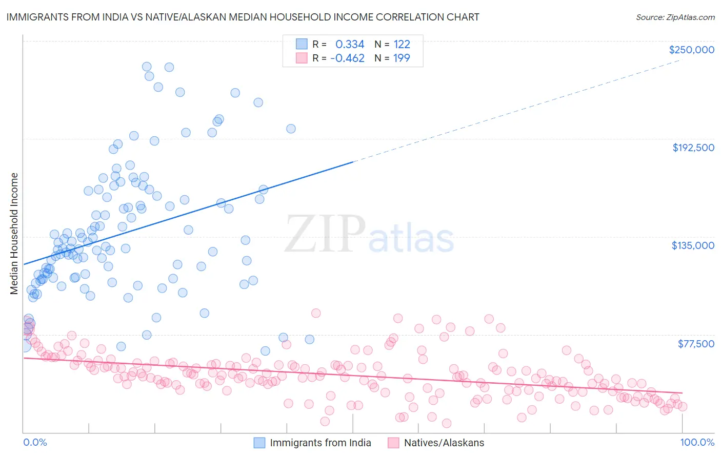 Immigrants from India vs Native/Alaskan Median Household Income