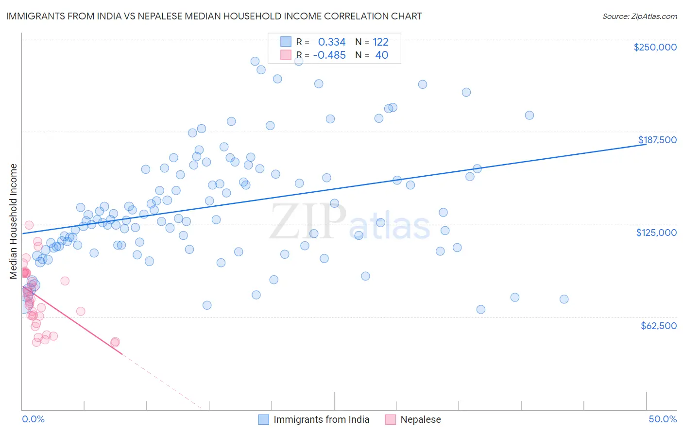 Immigrants from India vs Nepalese Median Household Income