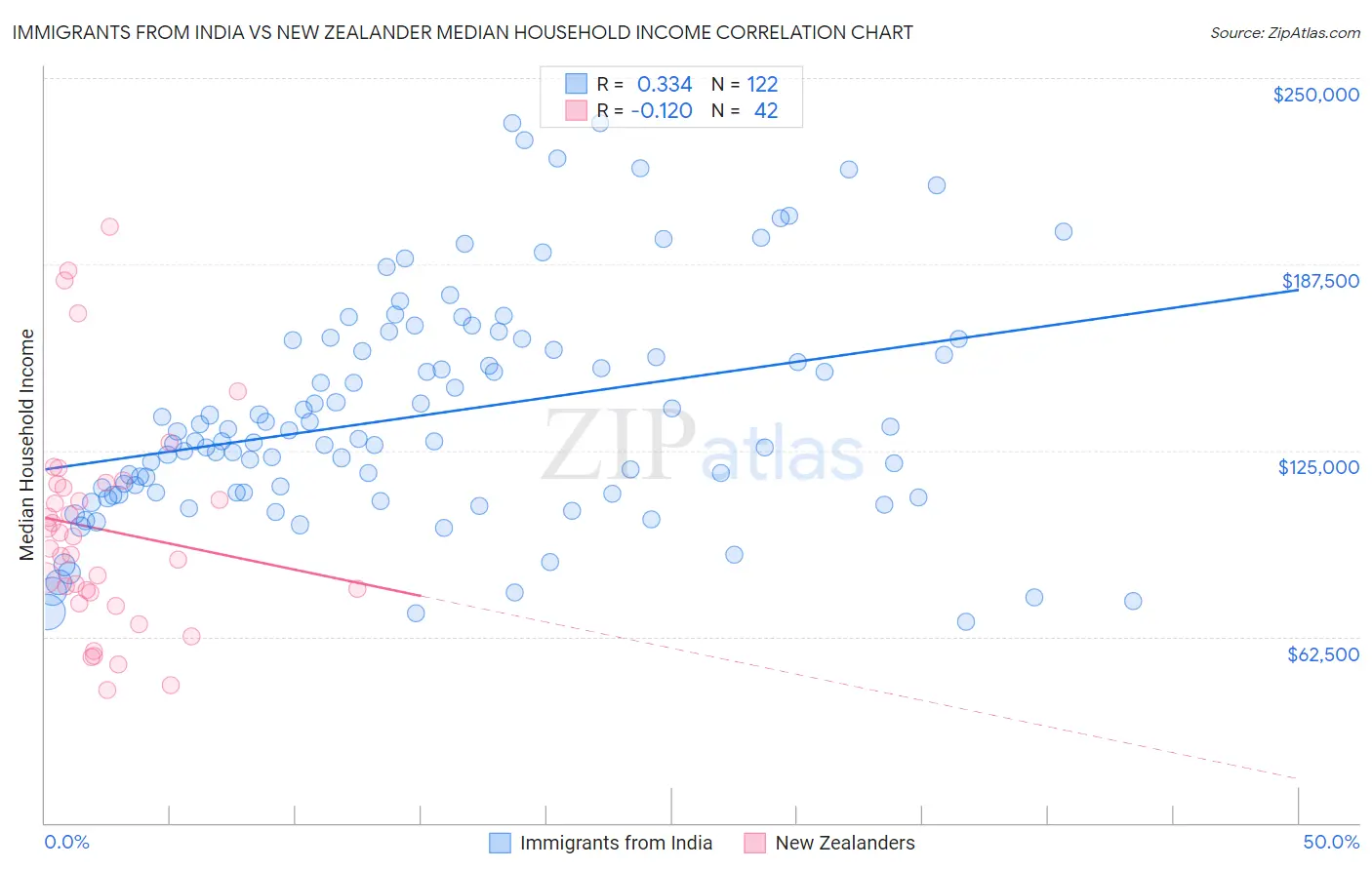 Immigrants from India vs New Zealander Median Household Income