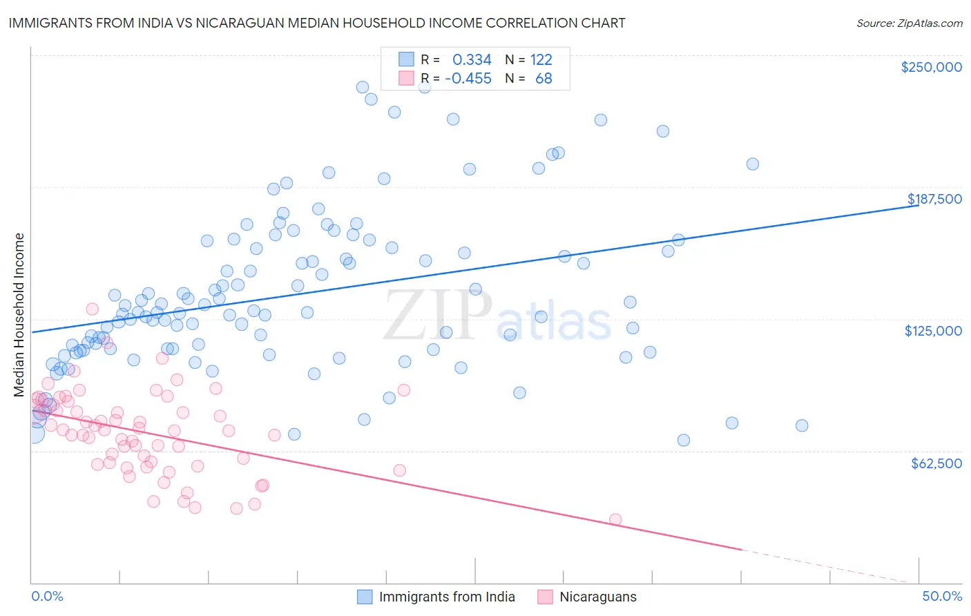 Immigrants from India vs Nicaraguan Median Household Income