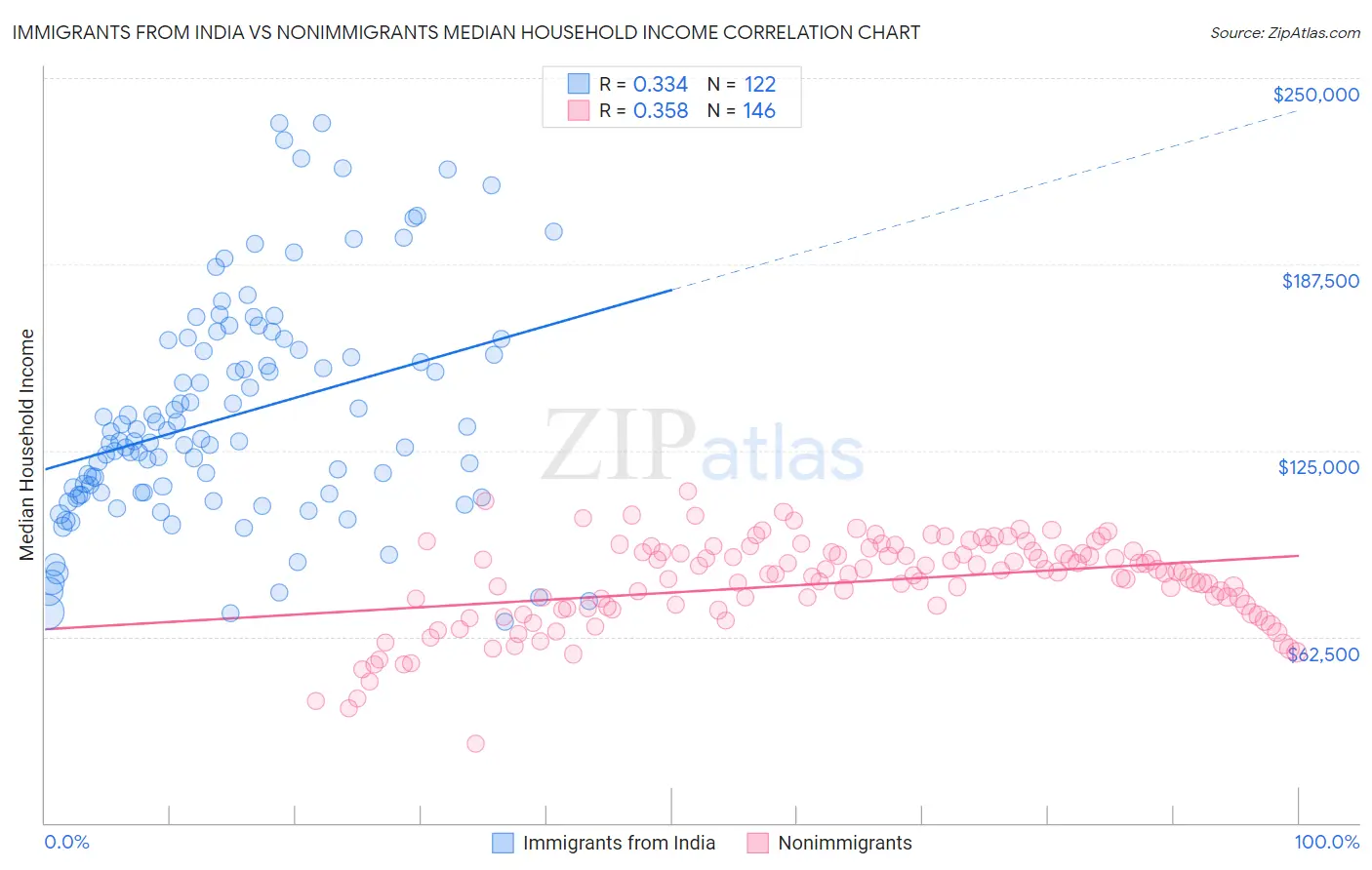 Immigrants from India vs Nonimmigrants Median Household Income