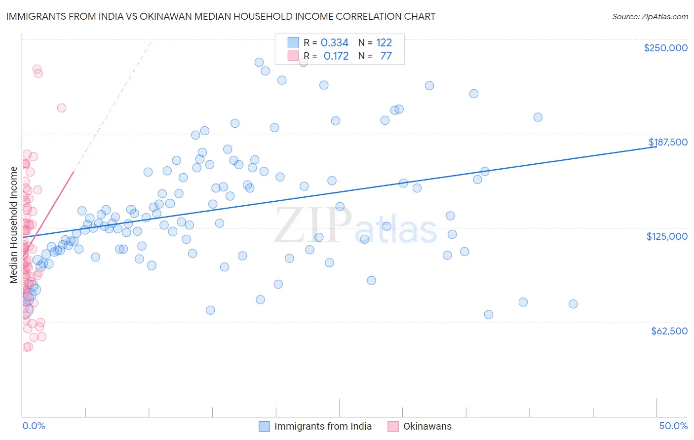 Immigrants from India vs Okinawan Median Household Income