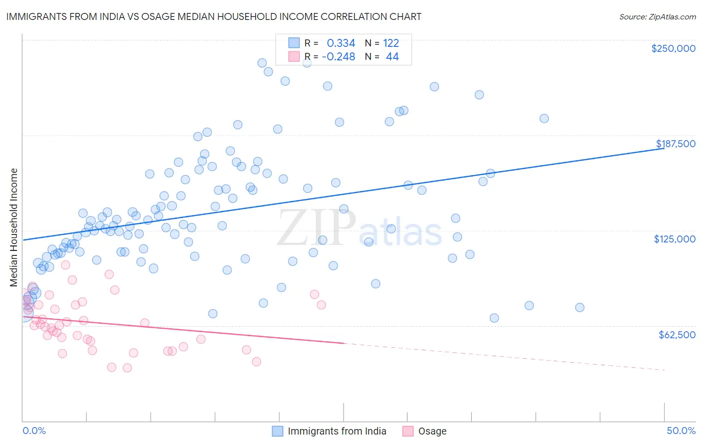 Immigrants from India vs Osage Median Household Income