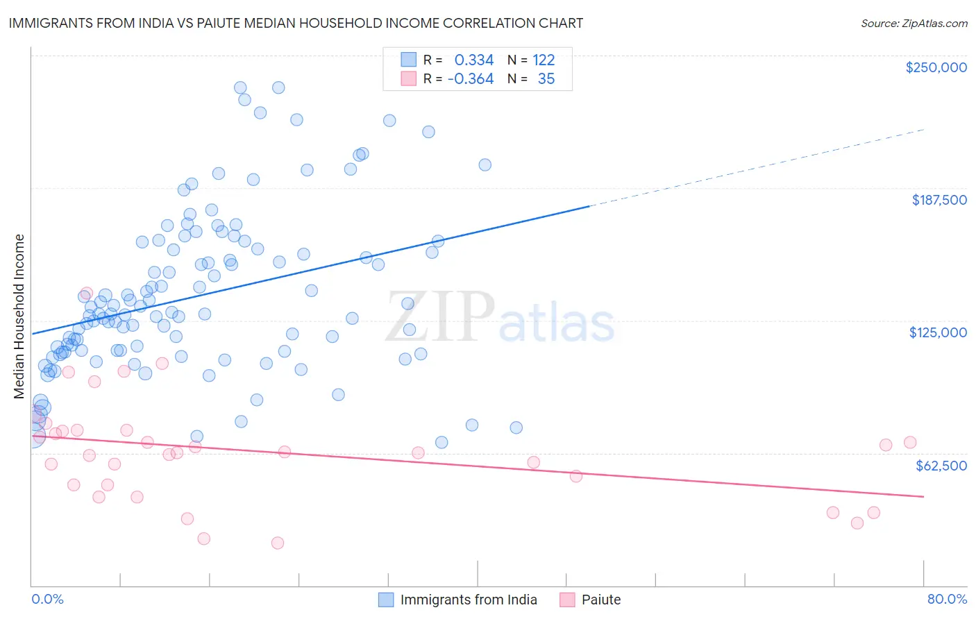 Immigrants from India vs Paiute Median Household Income