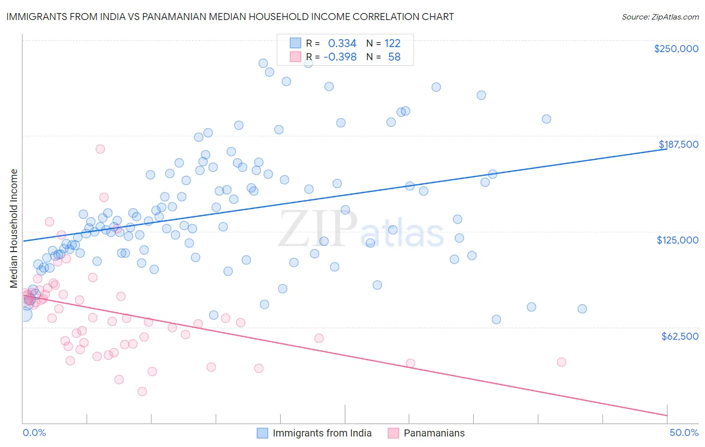 Immigrants from India vs Panamanian Median Household Income