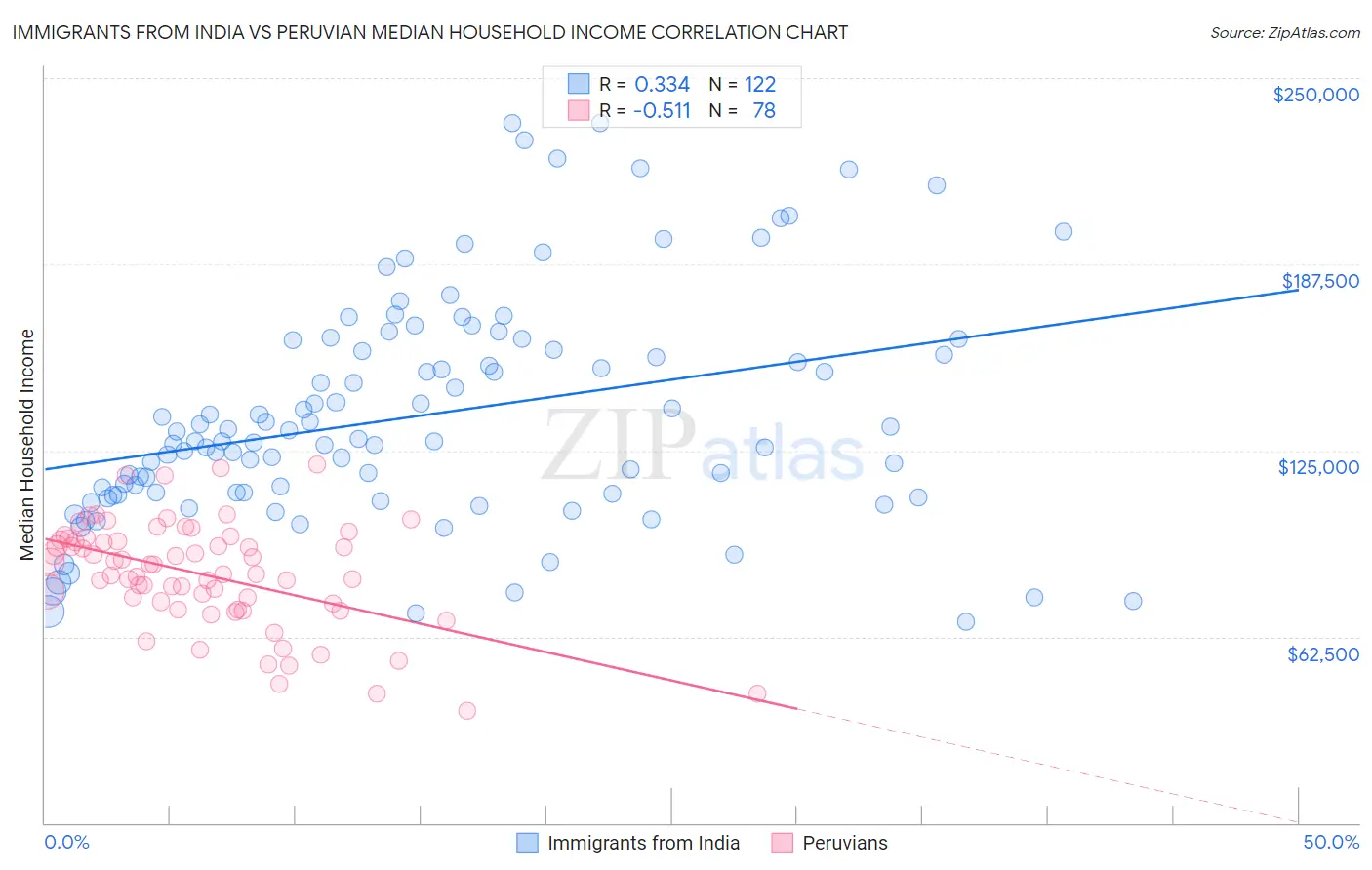 Immigrants from India vs Peruvian Median Household Income