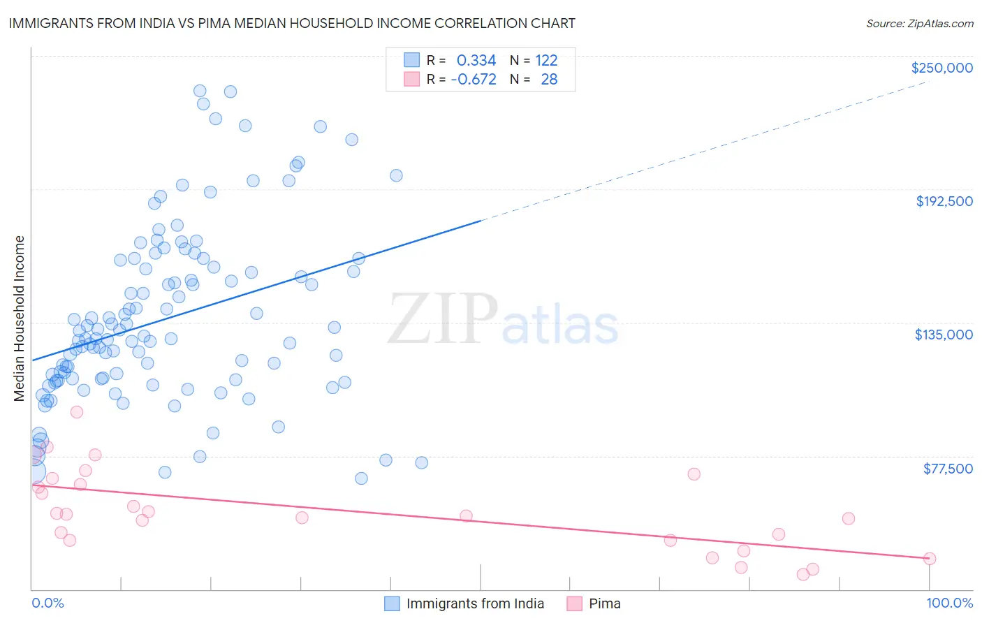 Immigrants from India vs Pima Median Household Income