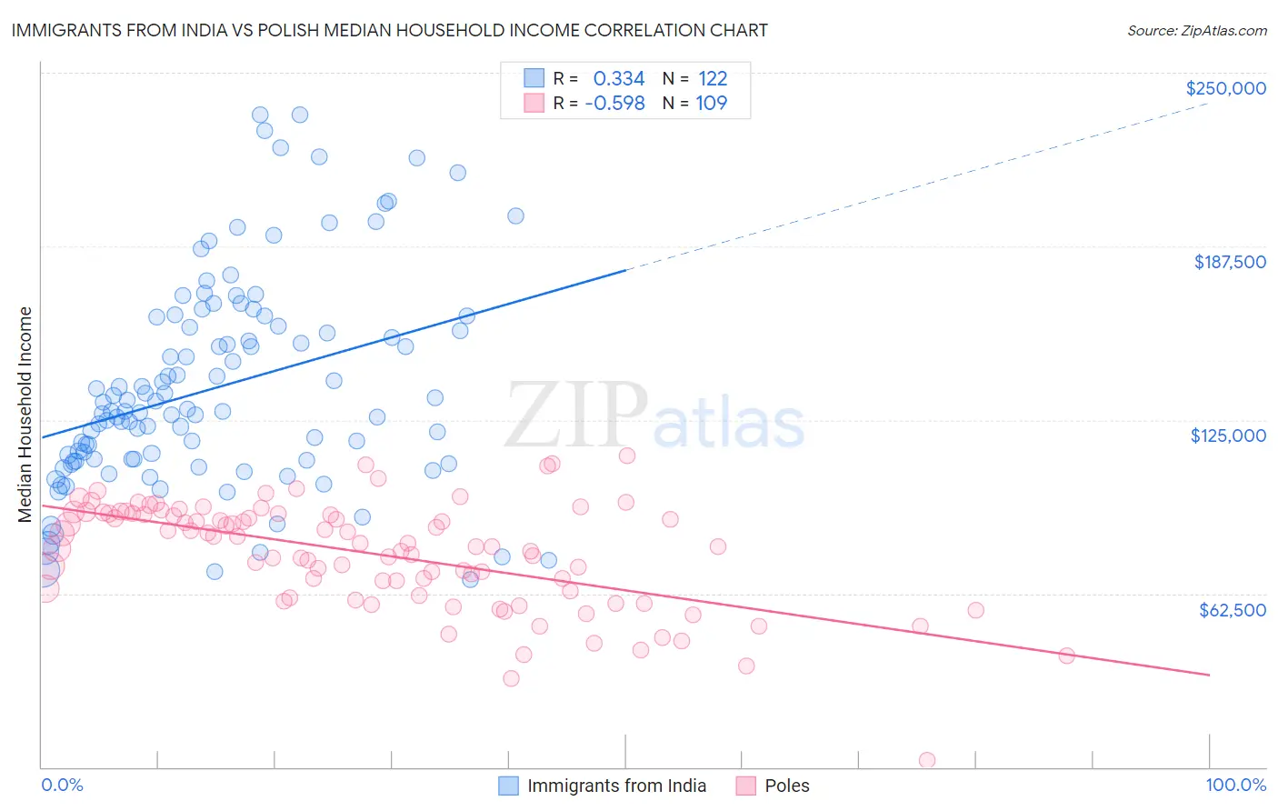 Immigrants from India vs Polish Median Household Income