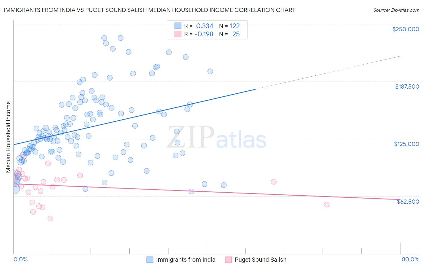 Immigrants from India vs Puget Sound Salish Median Household Income