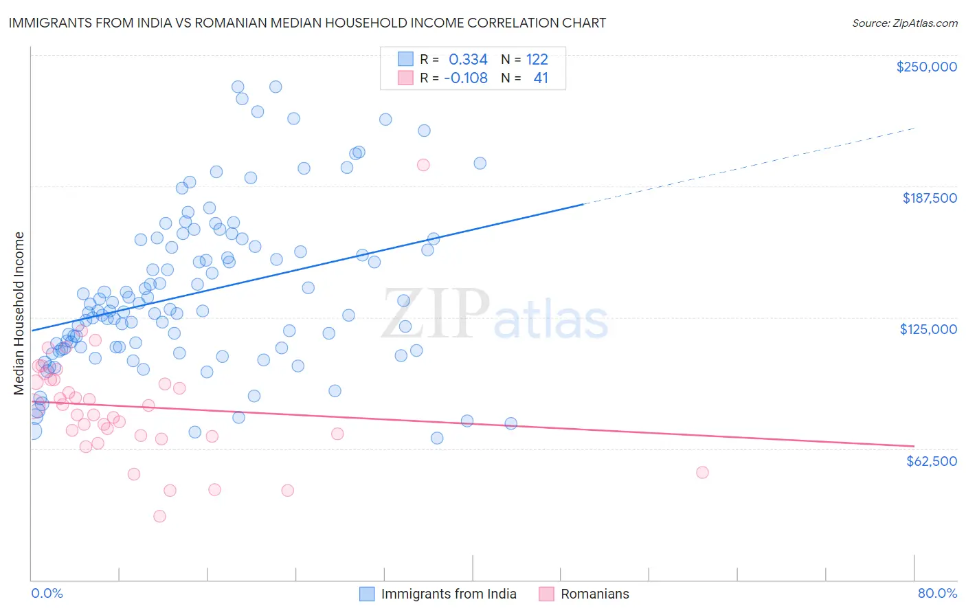 Immigrants from India vs Romanian Median Household Income