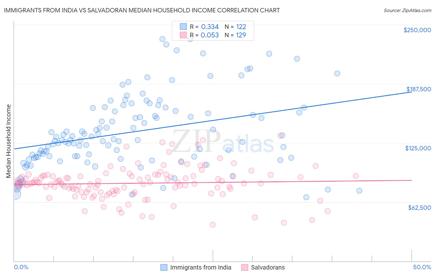 Immigrants from India vs Salvadoran Median Household Income