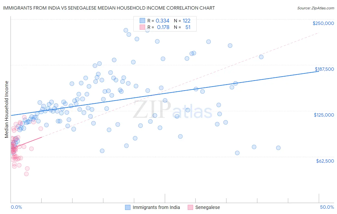 Immigrants from India vs Senegalese Median Household Income