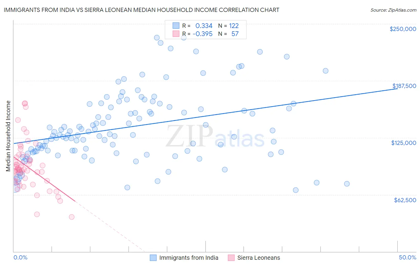 Immigrants from India vs Sierra Leonean Median Household Income