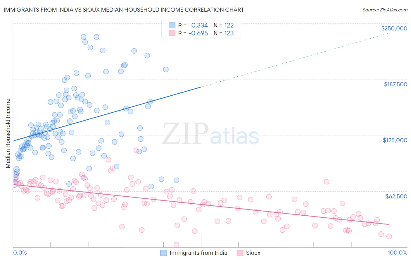Immigrants from India vs Sioux Median Household Income