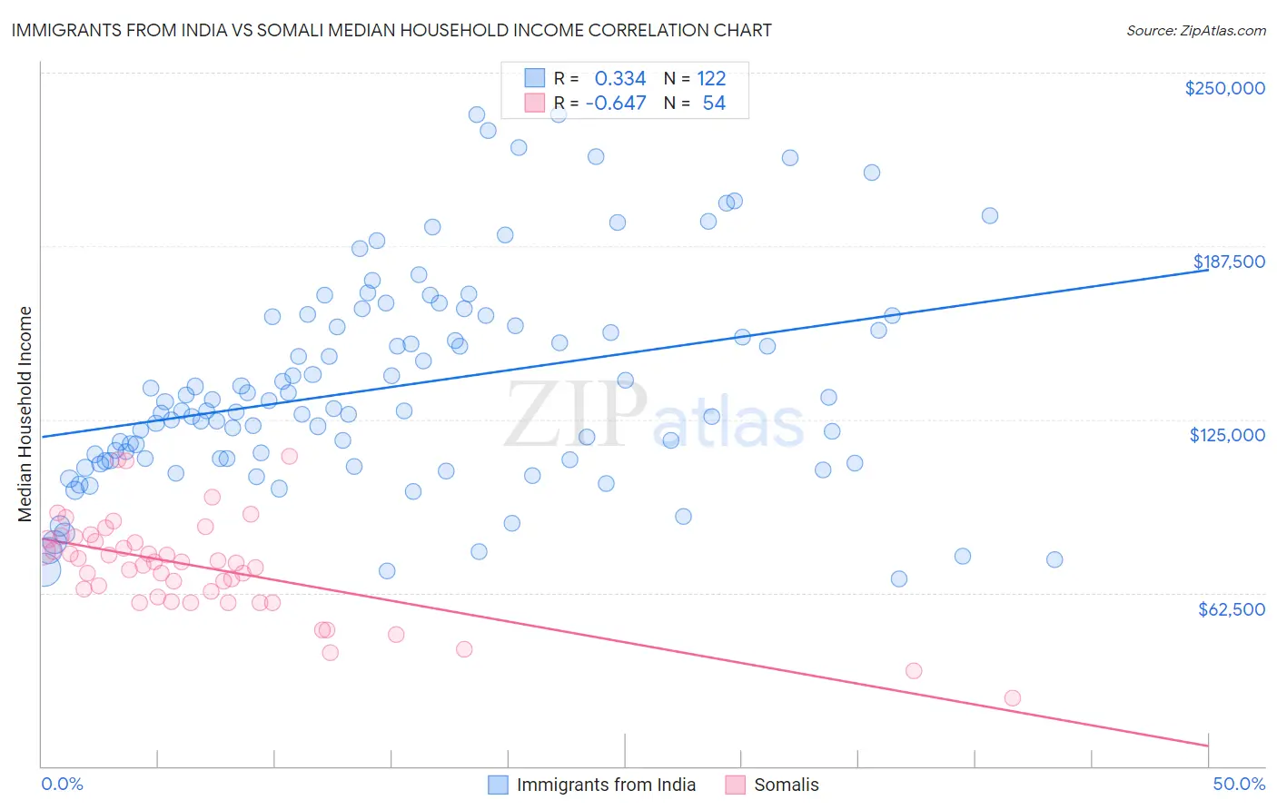 Immigrants from India vs Somali Median Household Income