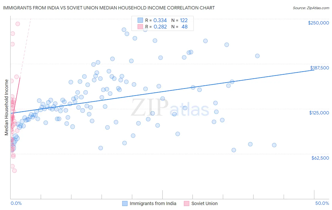 Immigrants from India vs Soviet Union Median Household Income