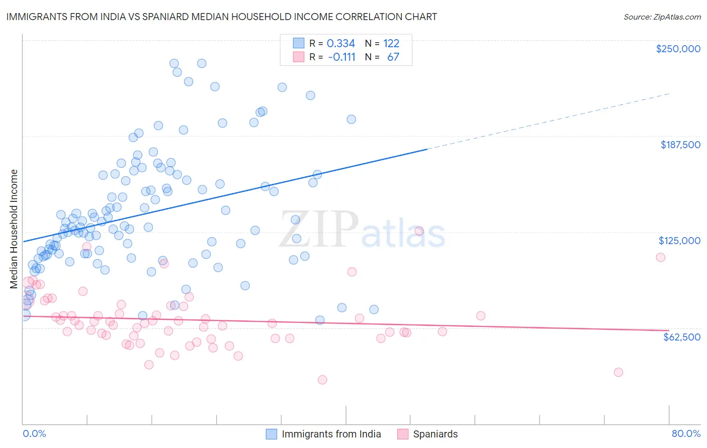 Immigrants from India vs Spaniard Median Household Income