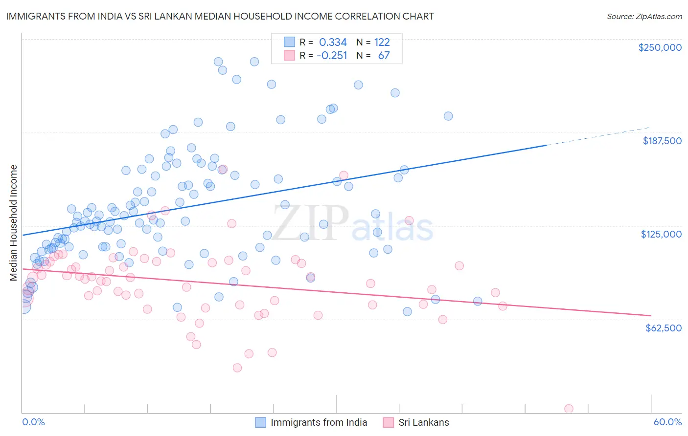 Immigrants from India vs Sri Lankan Median Household Income