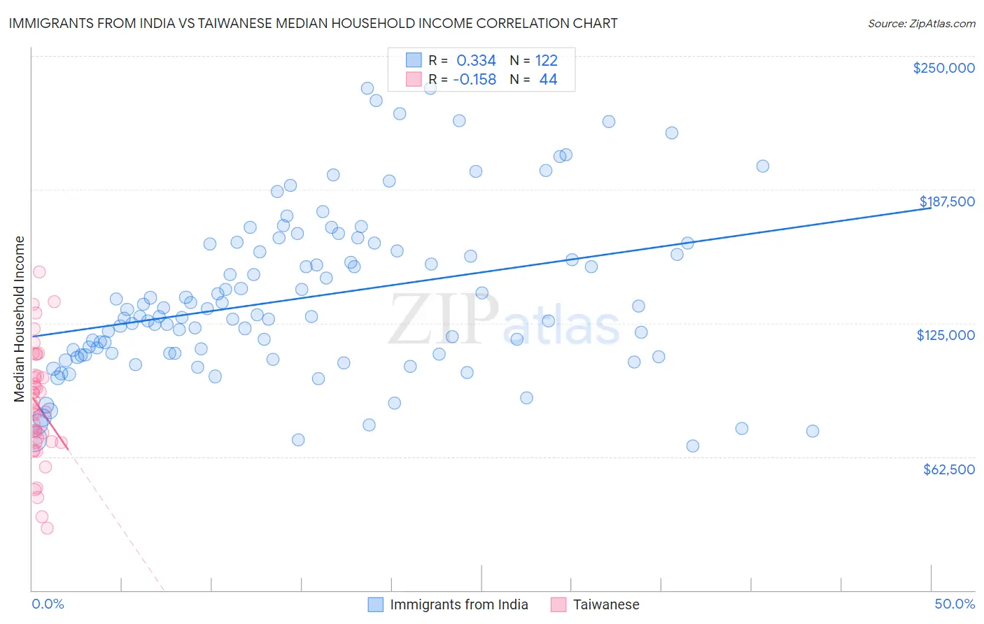 Immigrants from India vs Taiwanese Median Household Income