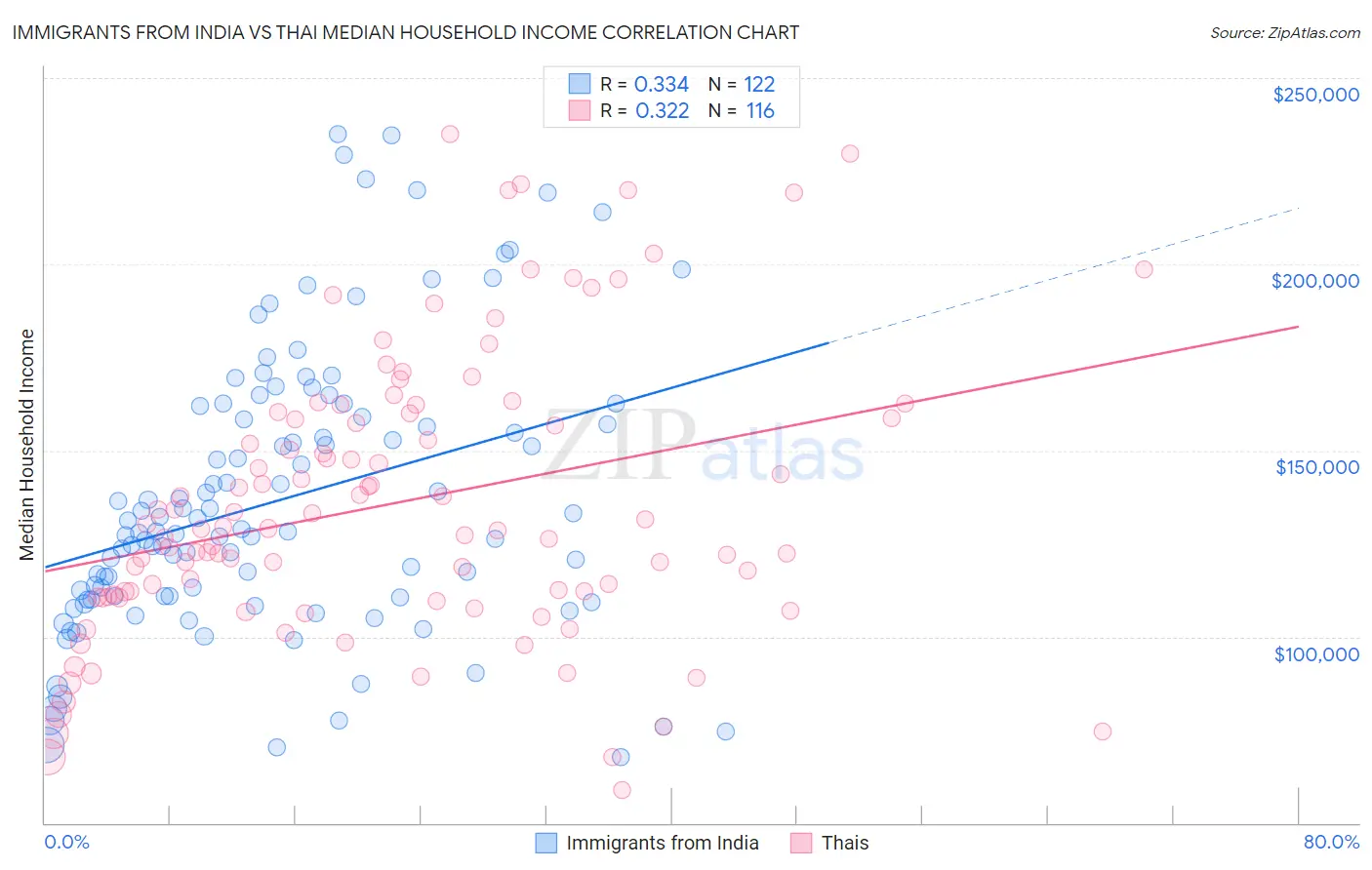 Immigrants from India vs Thai Median Household Income