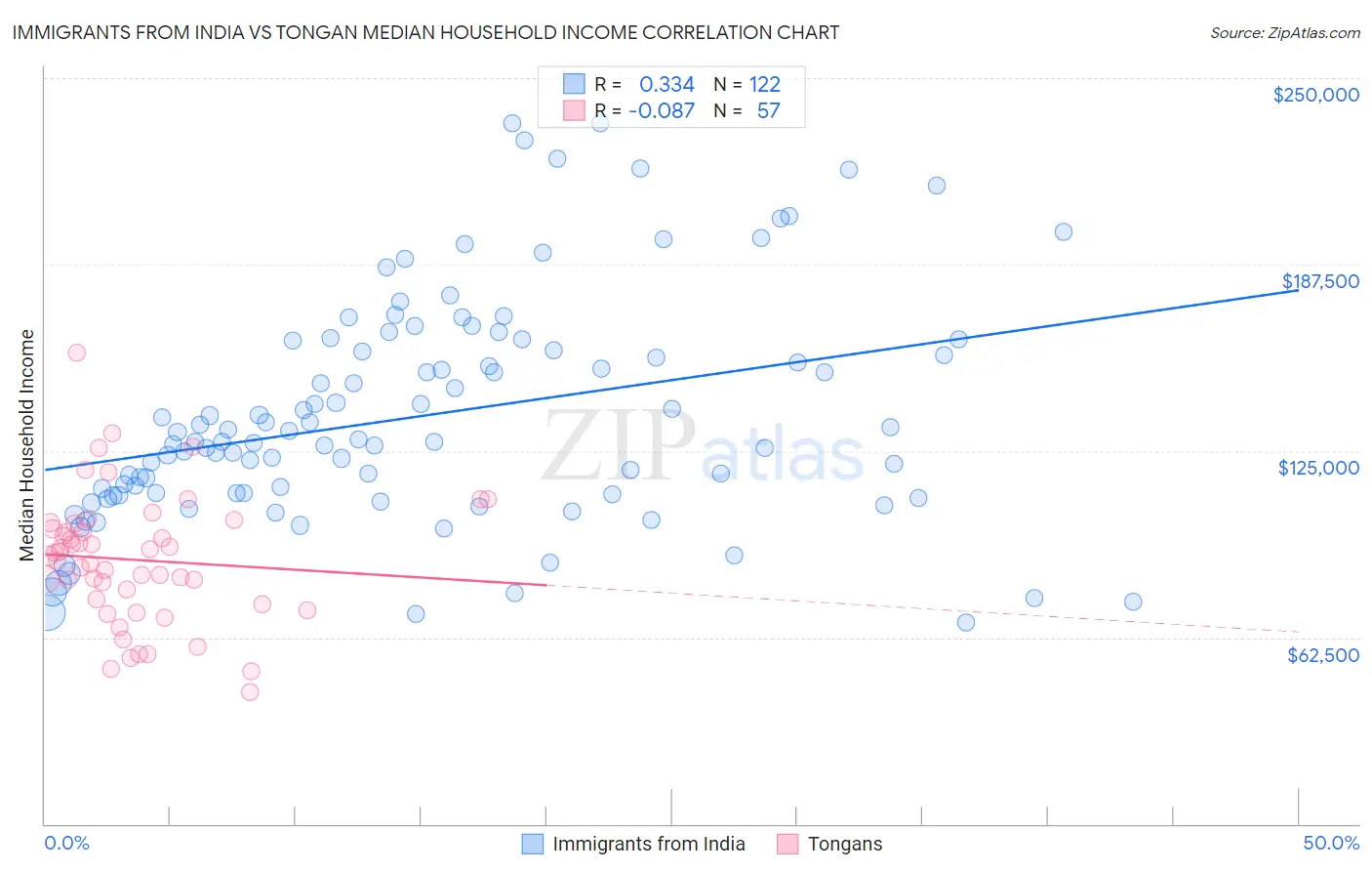 Immigrants from India vs Tongan Median Household Income