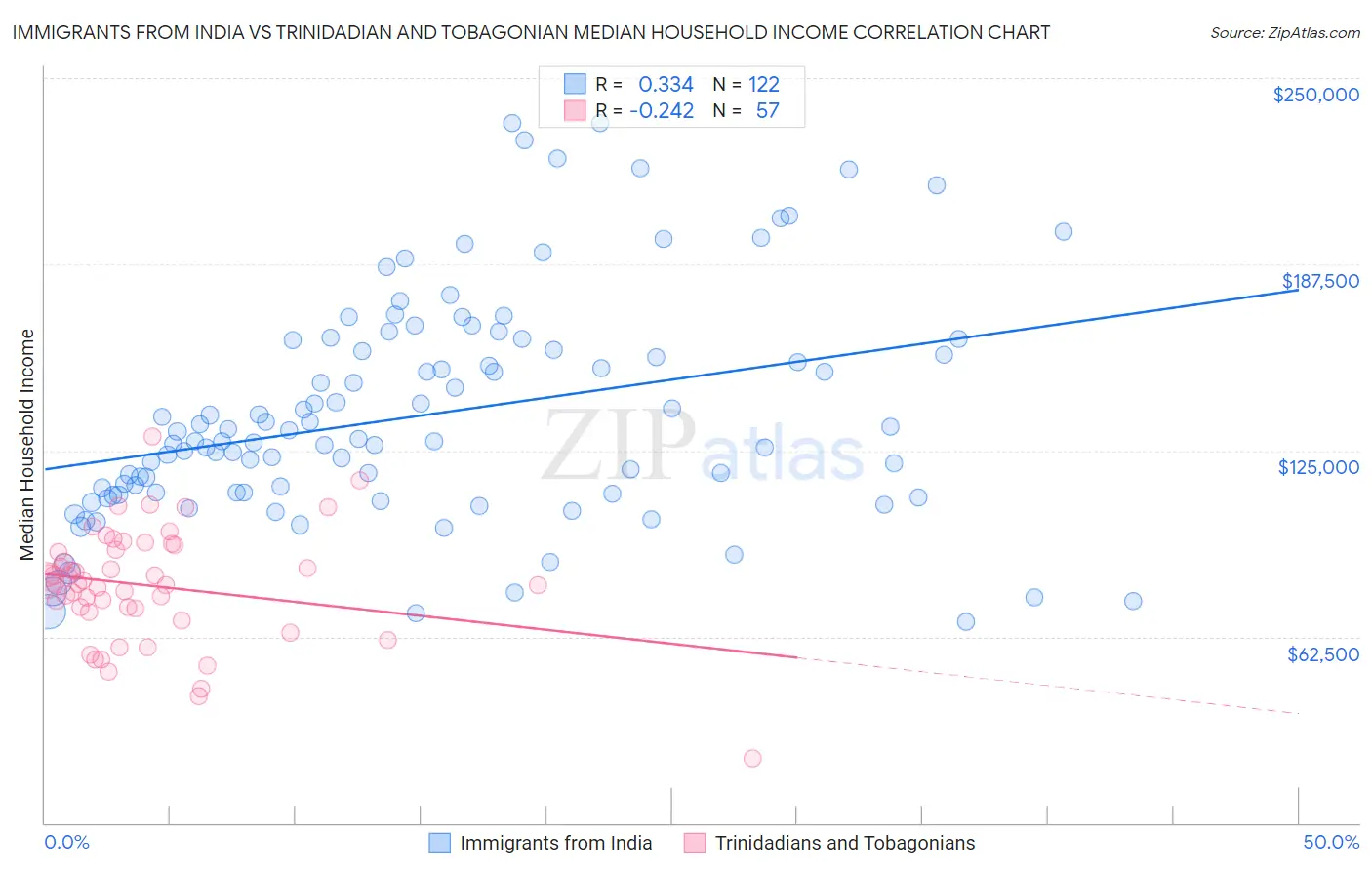 Immigrants from India vs Trinidadian and Tobagonian Median Household Income