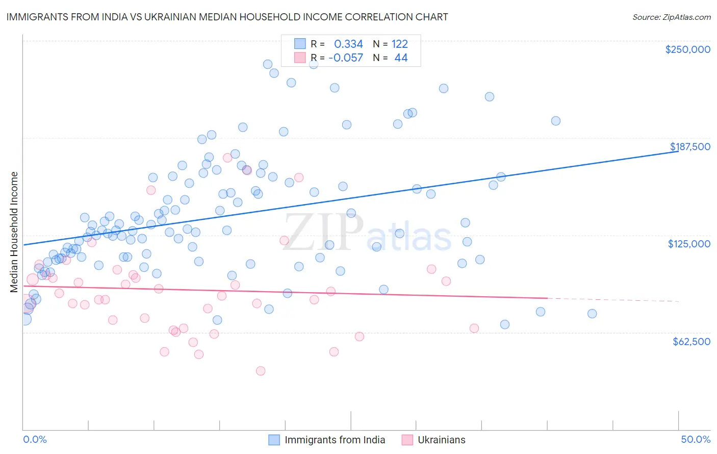 Immigrants from India vs Ukrainian Median Household Income