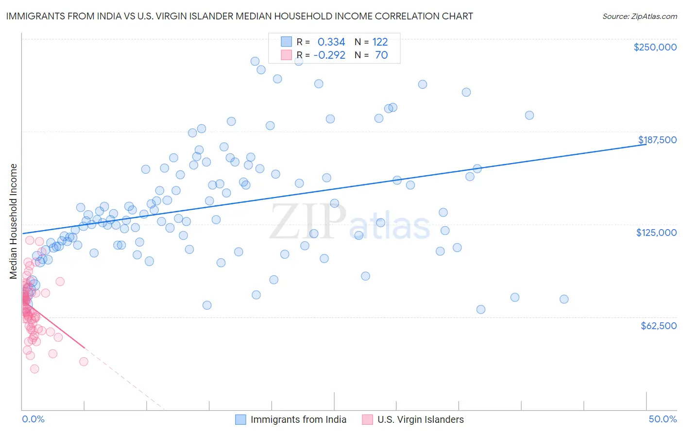 Immigrants from India vs U.S. Virgin Islander Median Household Income