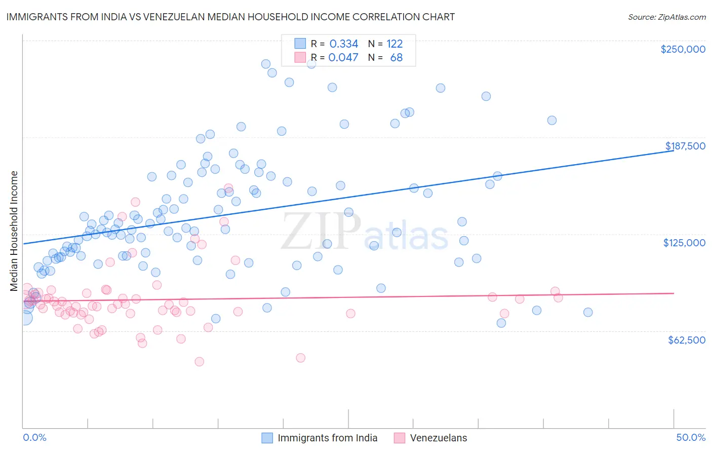 Immigrants from India vs Venezuelan Median Household Income