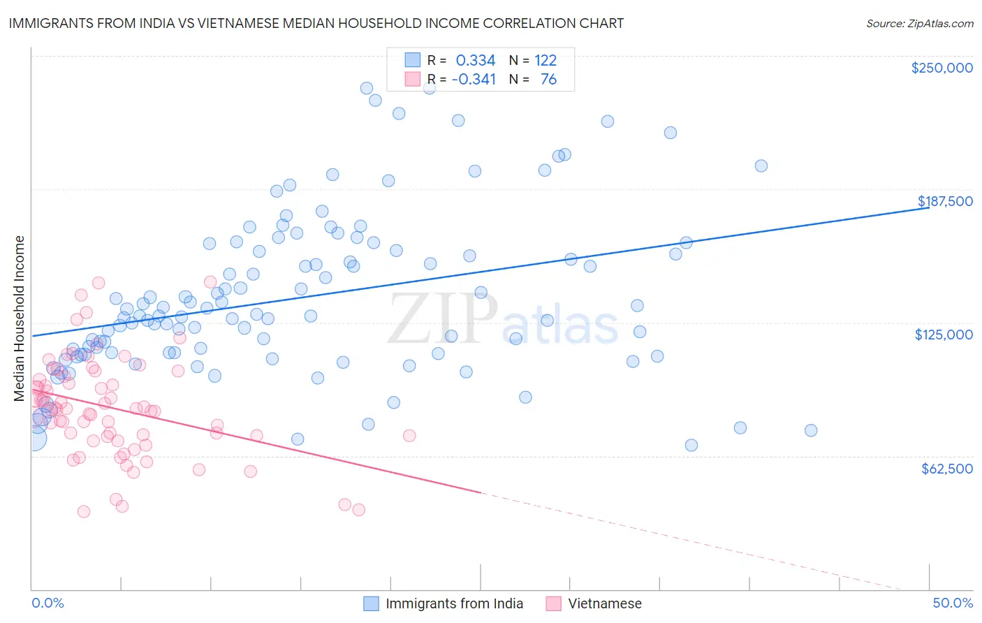 Immigrants from India vs Vietnamese Median Household Income