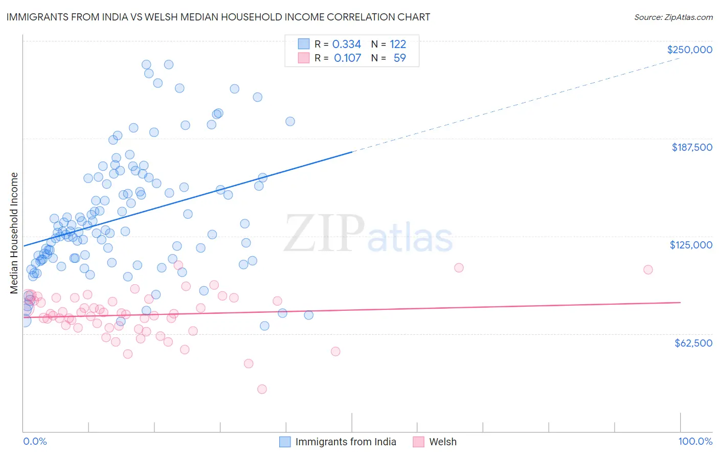 Immigrants from India vs Welsh Median Household Income