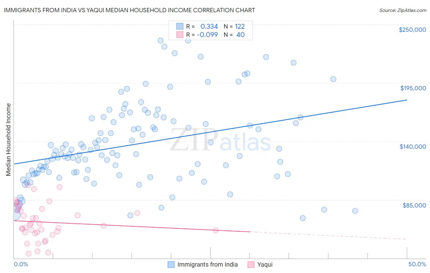 Immigrants from India vs Yaqui Median Household Income