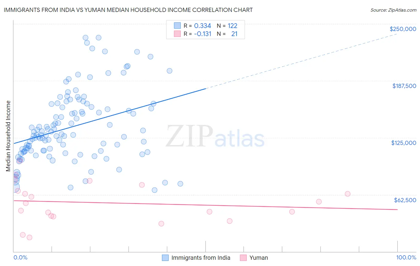 Immigrants from India vs Yuman Median Household Income