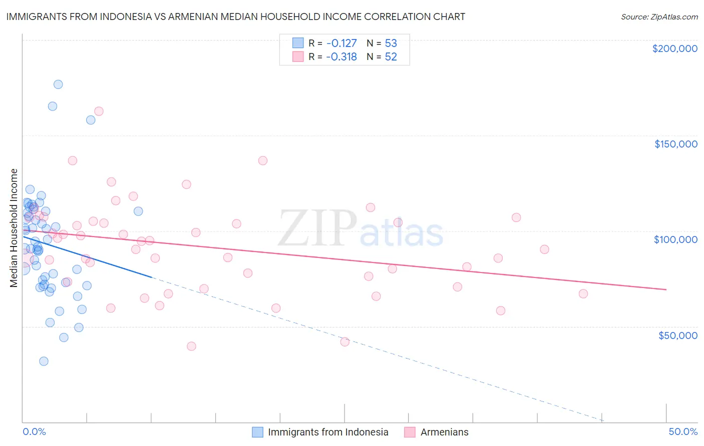 Immigrants from Indonesia vs Armenian Median Household Income