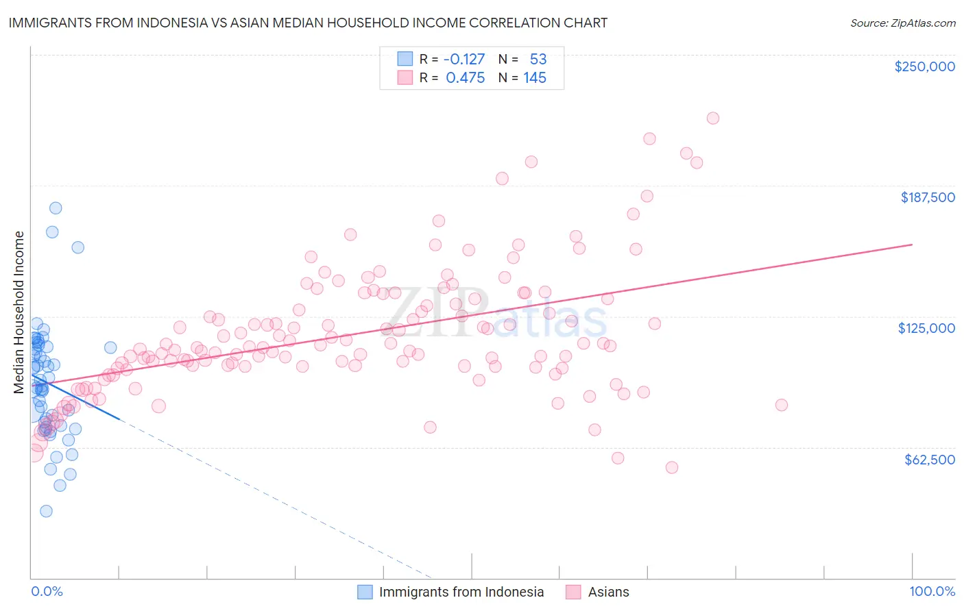Immigrants from Indonesia vs Asian Median Household Income