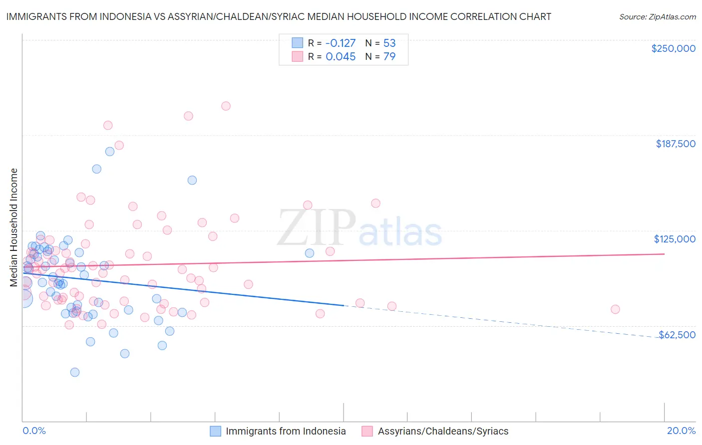 Immigrants from Indonesia vs Assyrian/Chaldean/Syriac Median Household Income