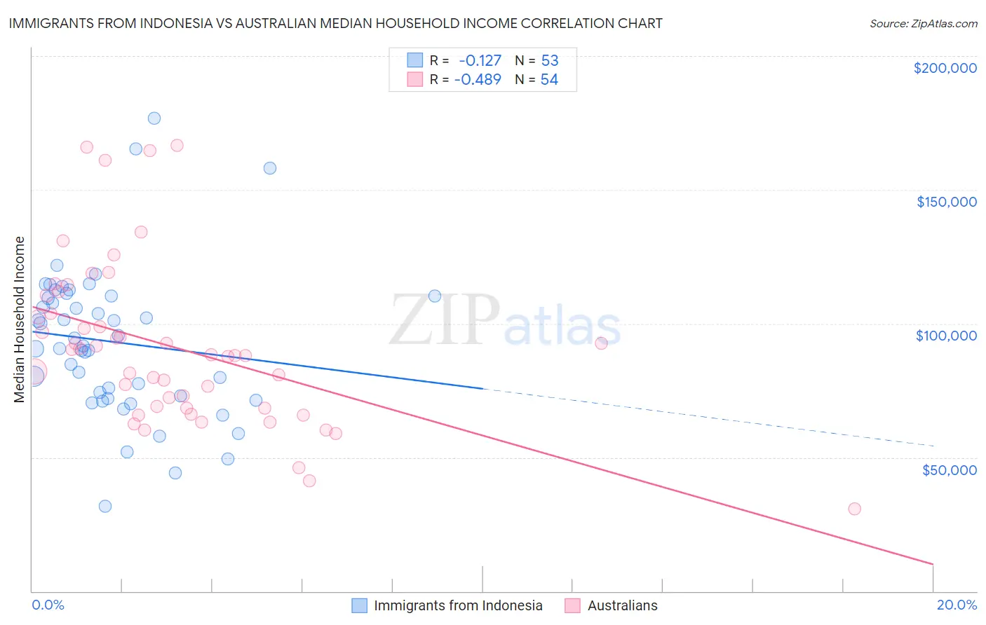 Immigrants from Indonesia vs Australian Median Household Income