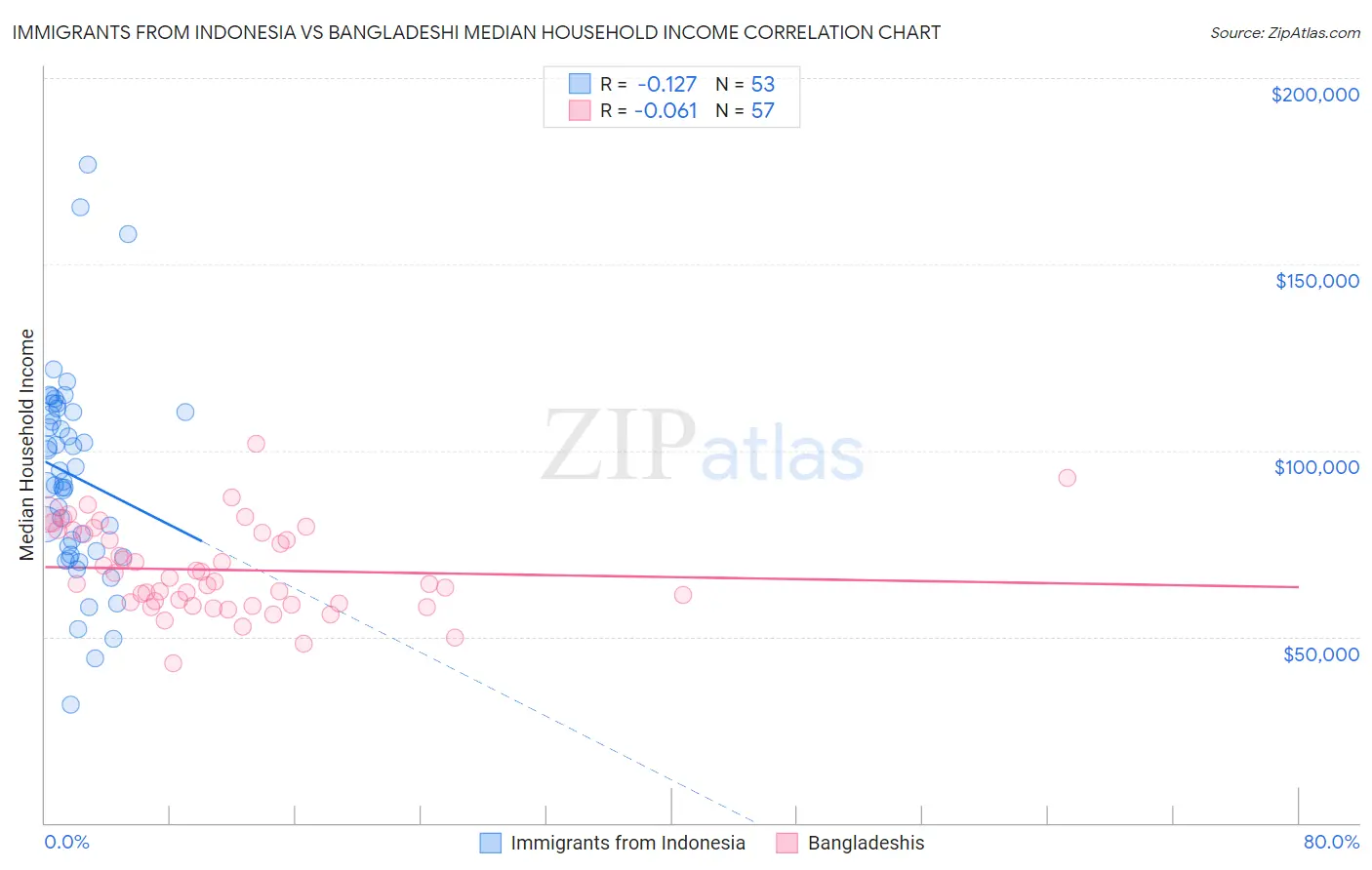 Immigrants from Indonesia vs Bangladeshi Median Household Income
