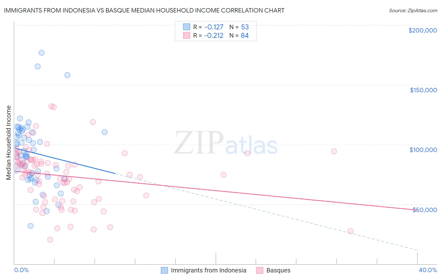 Immigrants from Indonesia vs Basque Median Household Income