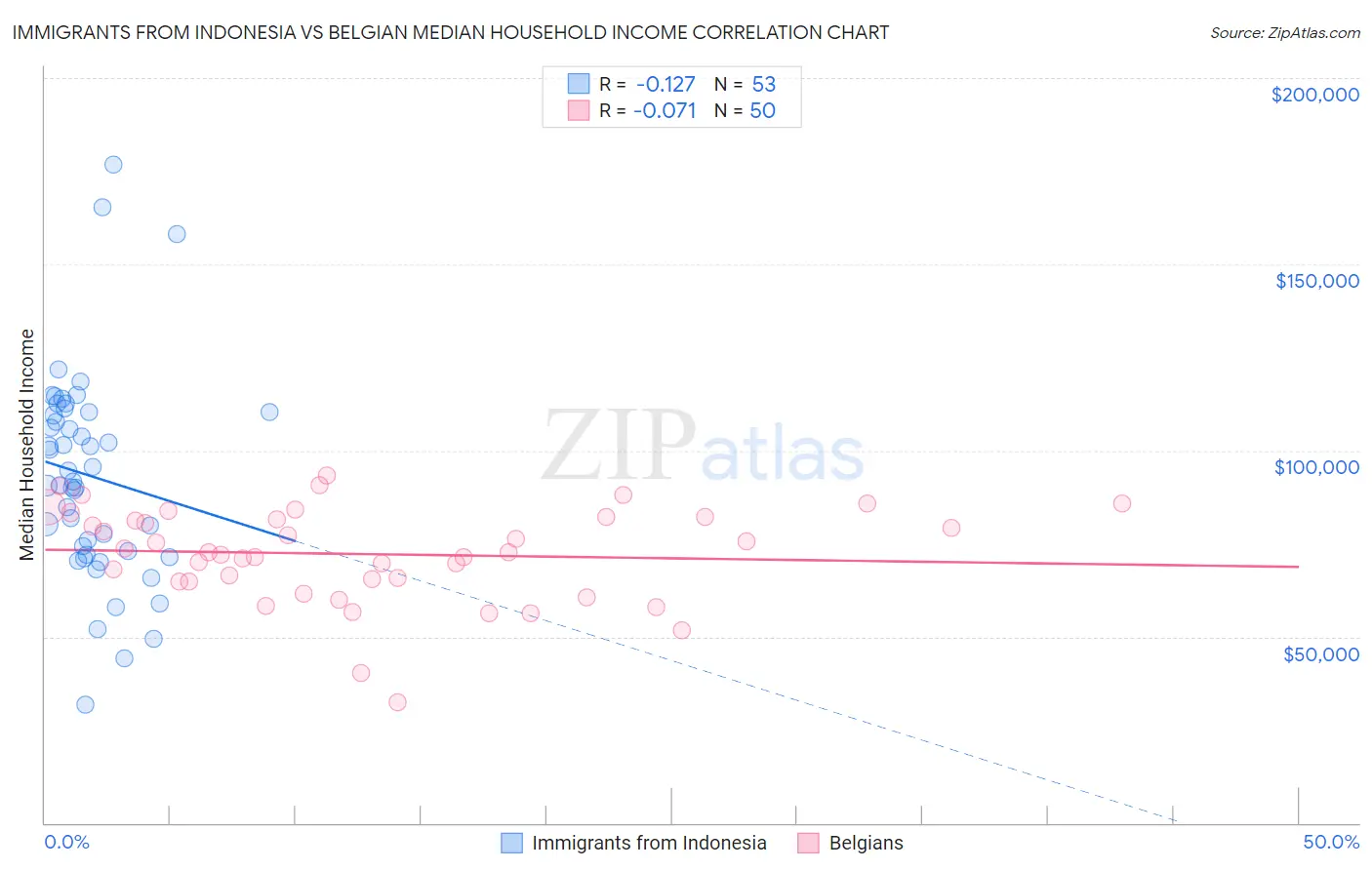 Immigrants from Indonesia vs Belgian Median Household Income