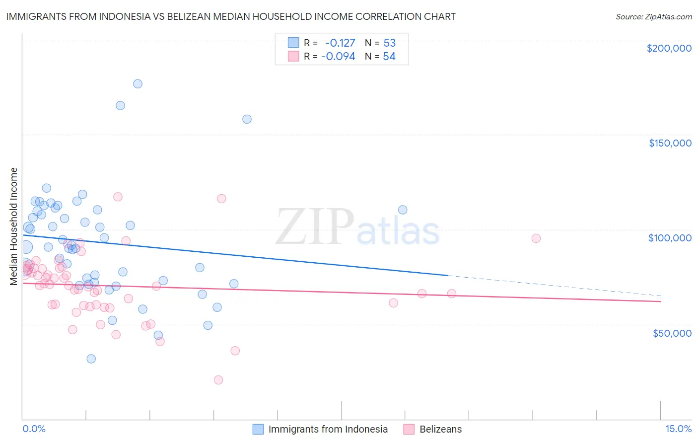 Immigrants from Indonesia vs Belizean Median Household Income