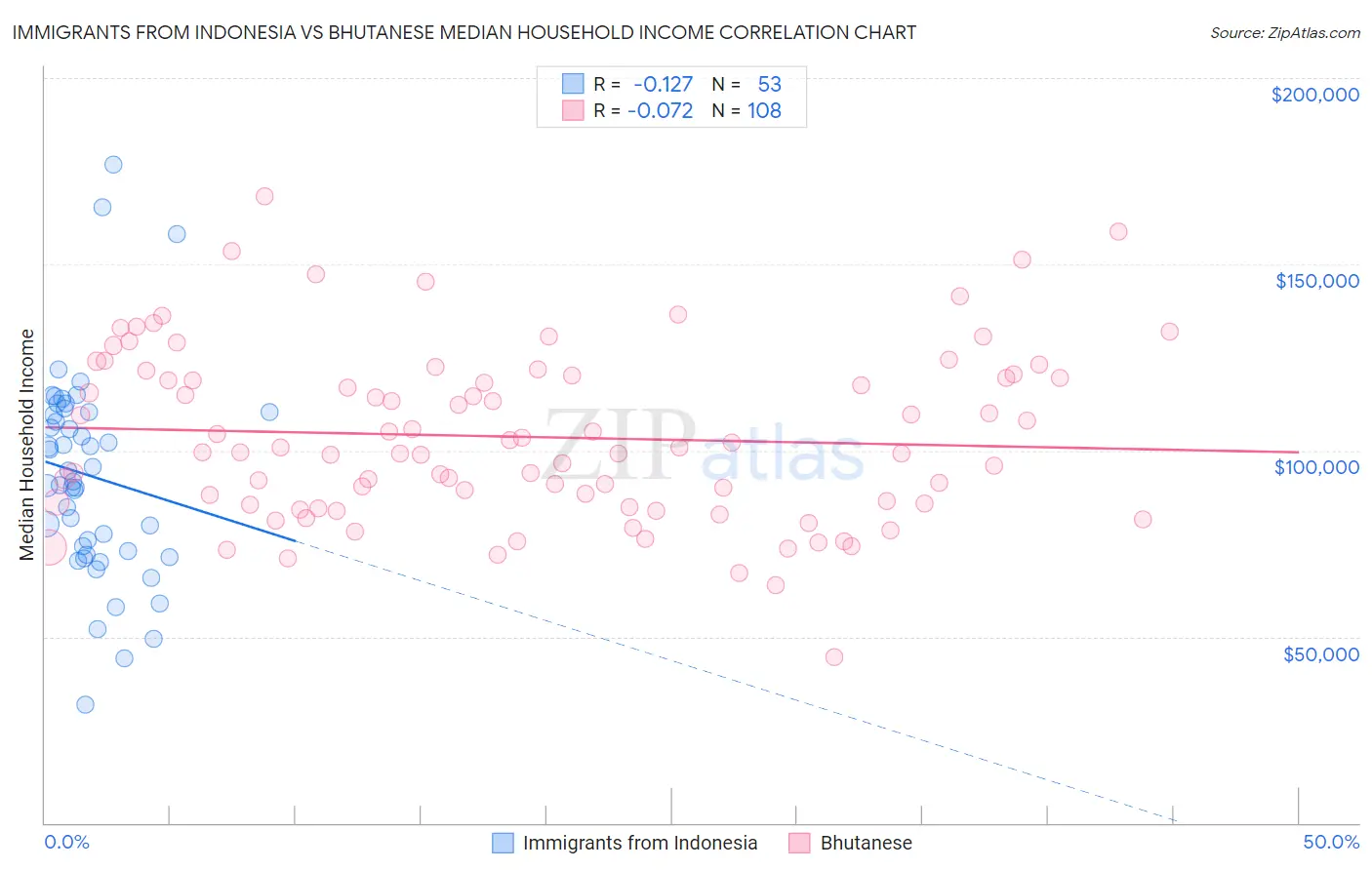 Immigrants from Indonesia vs Bhutanese Median Household Income