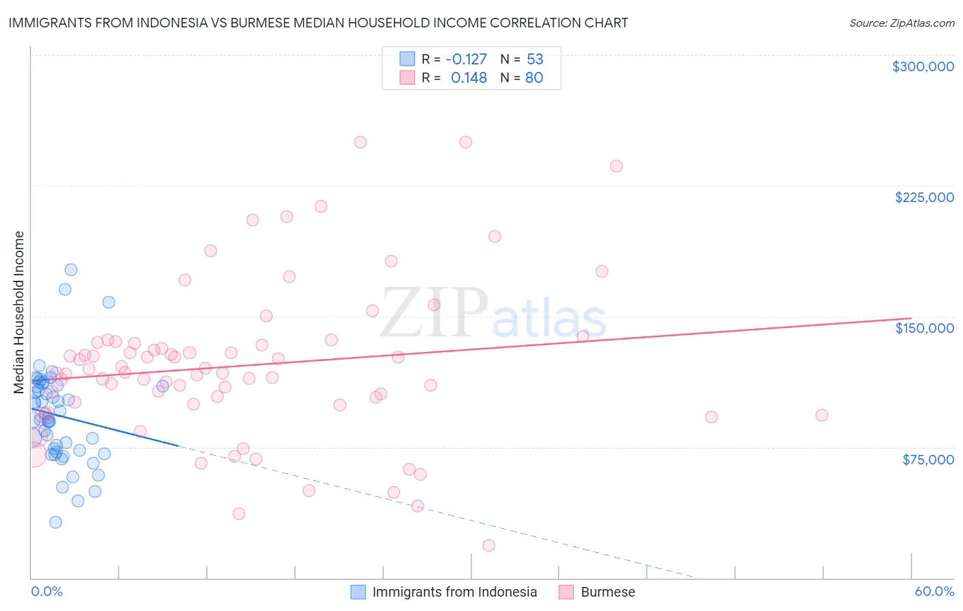 Immigrants from Indonesia vs Burmese Median Household Income